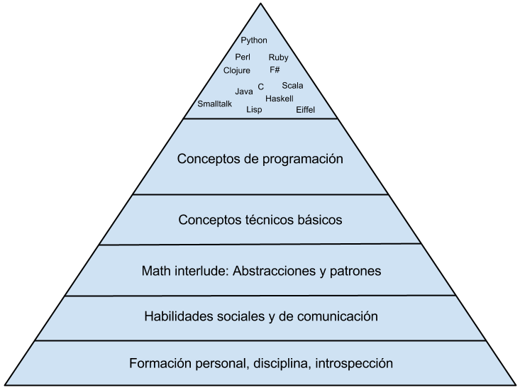 Pirámide del buen programador